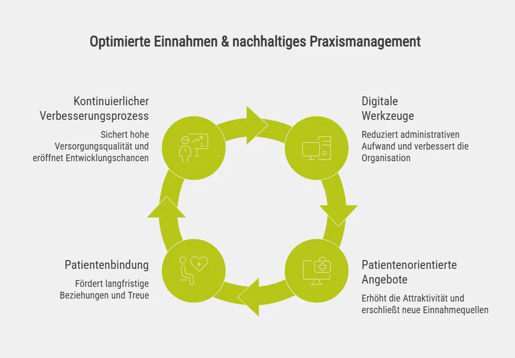 Optimierte Einnahmen & nachhaltiges Praxismanagement