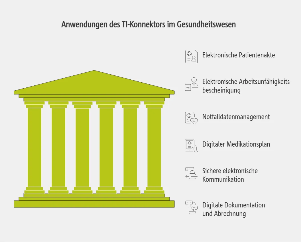 Anwendungen des TI-Konnektors im Gesundheitswesen