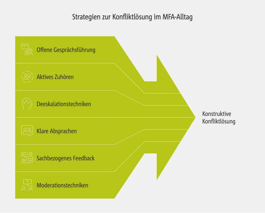 Strategien zur Konfliktlösung im MFA-Alltag