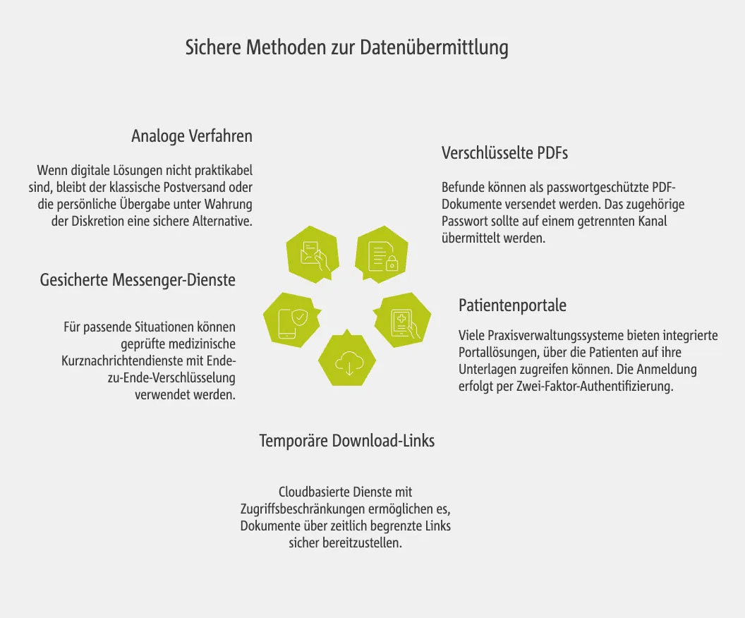 Sichere Methoden zur Datenübermittlung