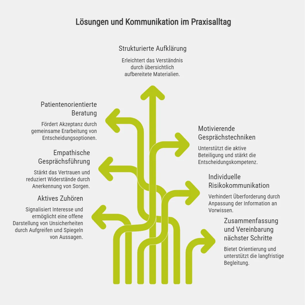 Lösungen und Kommunikation im Praxisalltag