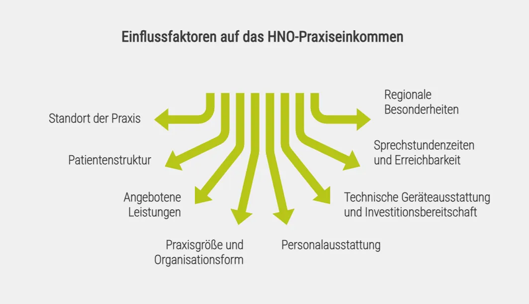 Einflussfaktoren auf das HNO-Praxiseinkommen