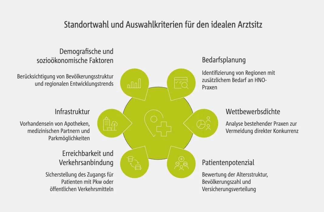Standortwahl und Auswahlkriterien für den idealen Arztsitz