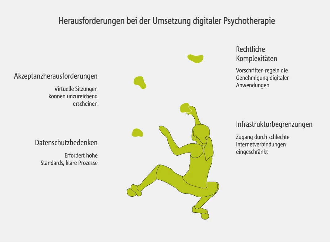 Herausforderungen bei der Umsetzung digitaler Psychotherapie