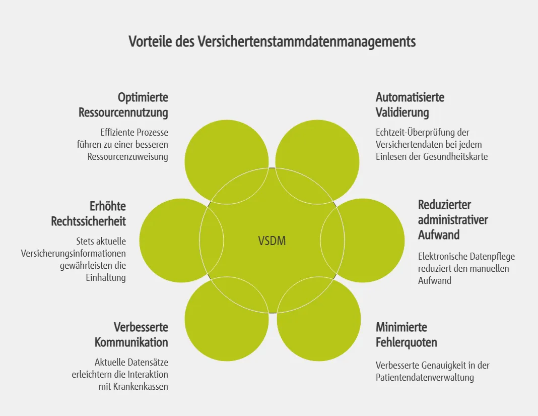 Vorteile des Versichertenstammdatenmanagements