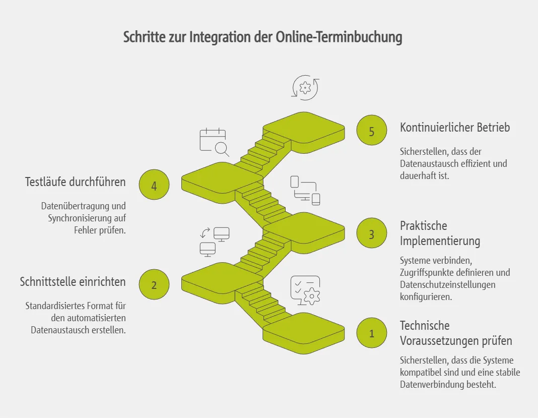 Technische Integration von Online-Terminbuchung in die Praxissoftware