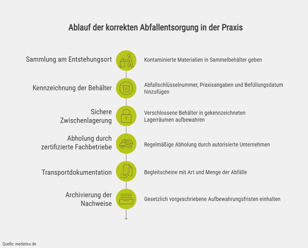 Ablauf der korrekten Abfallentsorgung in der Praxis