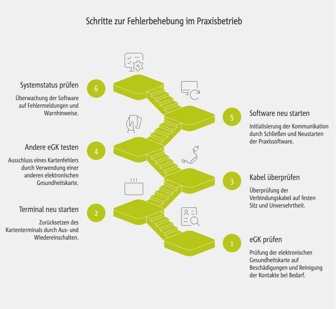Schritte zur Fehlerbehebung im Praxisbetrieb