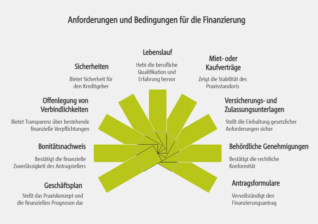 Anforderungen und Bedingungen für die Finanzierung