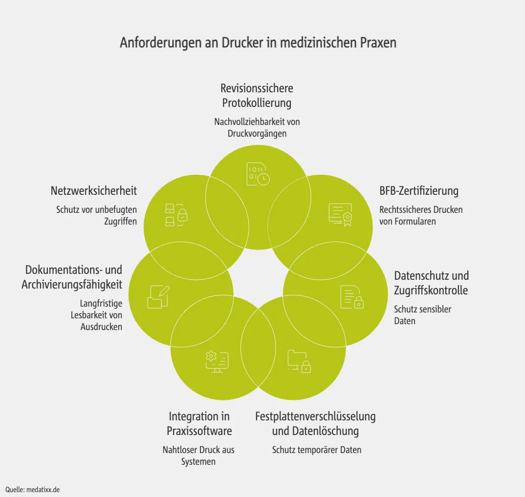 Anforderungen an Drucker in medizinischen Praxen