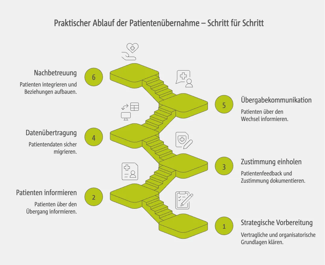 Praktischer Ablauf der Patientenübernahme – Schritt für Schritt