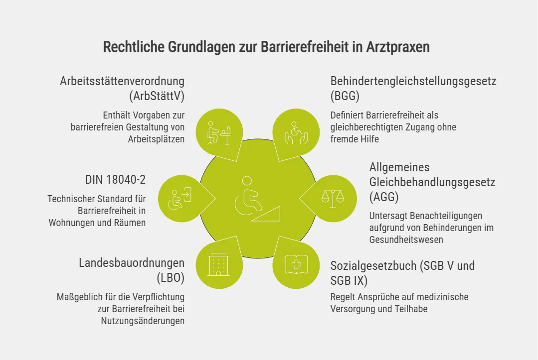 Rechtliche Grundlagen zur Barrierefreiheit in Arztpraxen