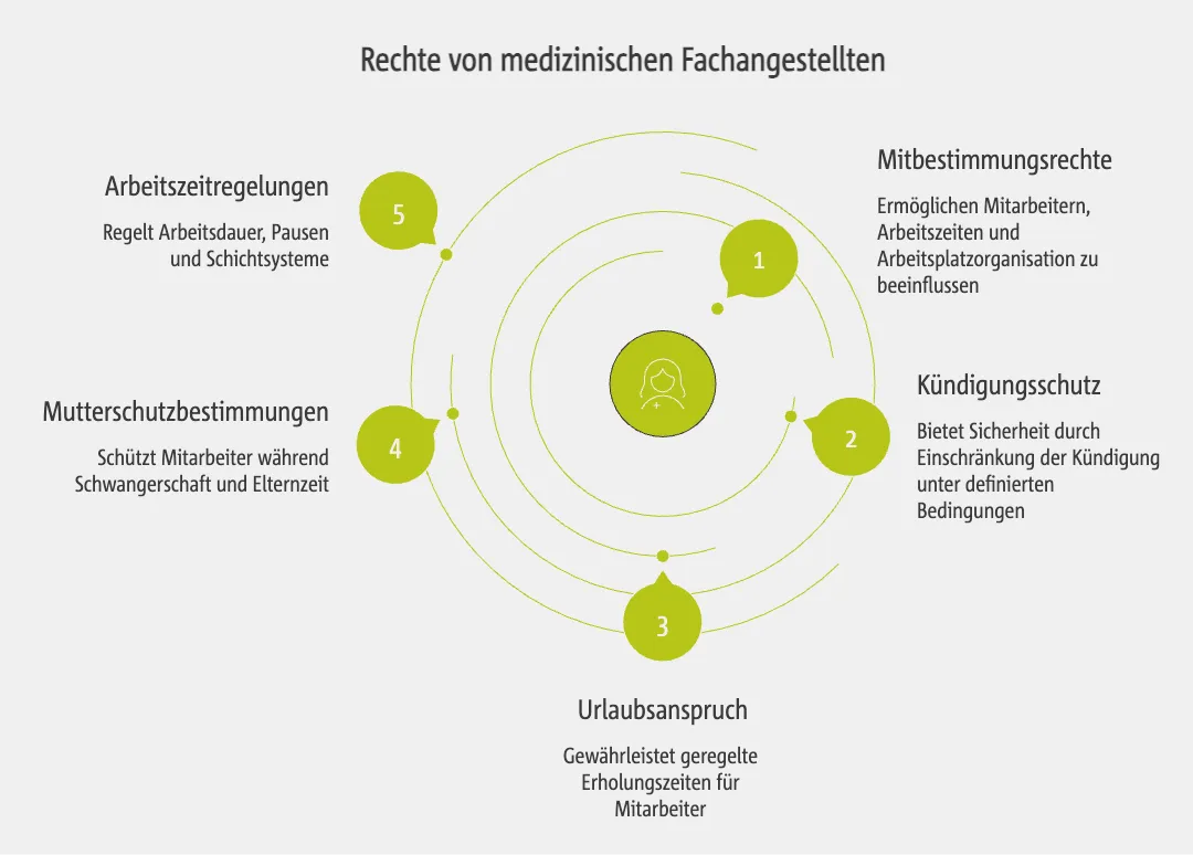 Rechte von medizinischen Fachangestellten