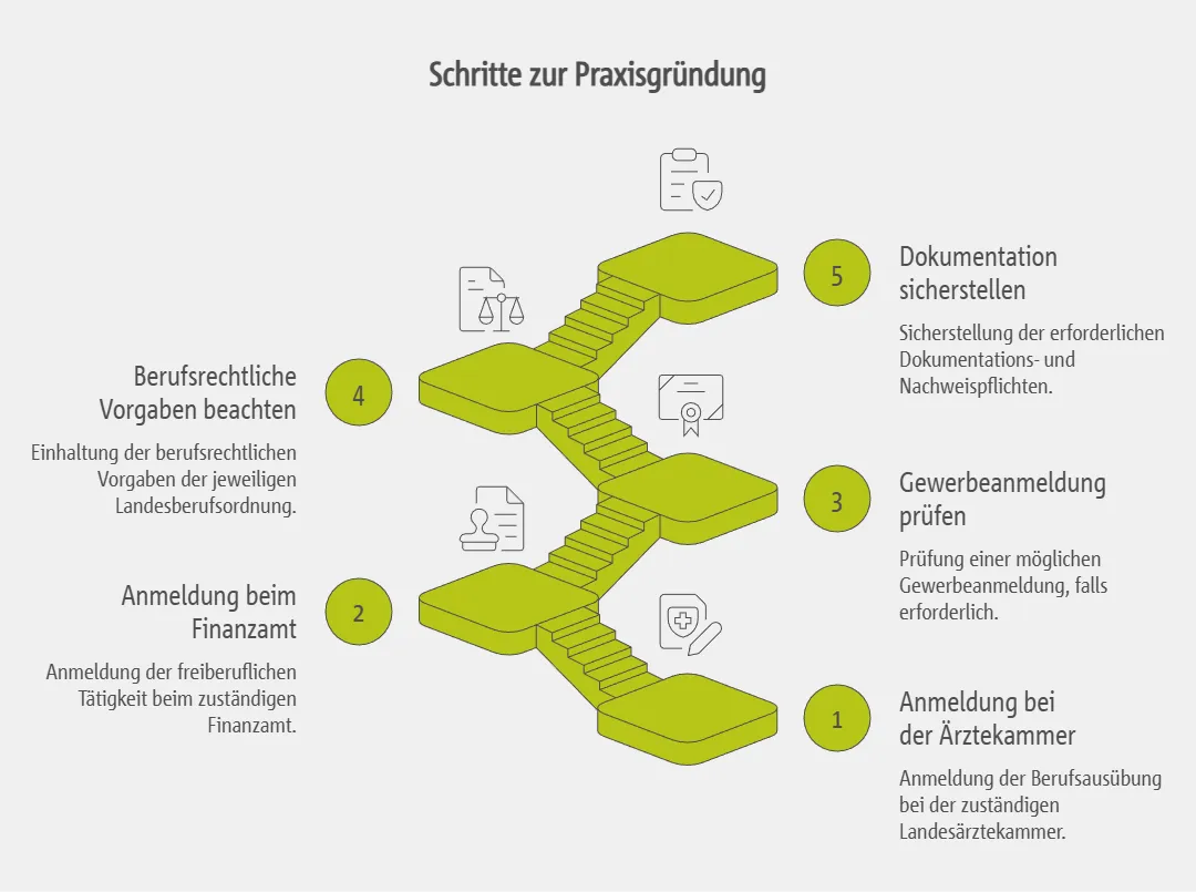 Rechtliche und administrative Schritte bei der Praxisgründung