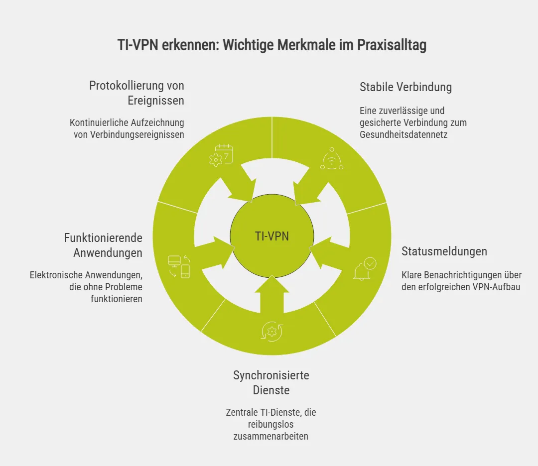 TI-VPN erkennen: Wichtige Merkmale im Praxisalltag