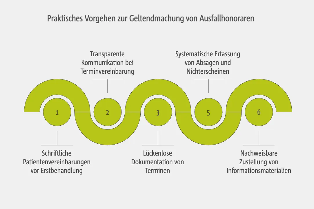 Praktische Umsetzung: Patientenvereinbarungen und Dokumentationspflichten