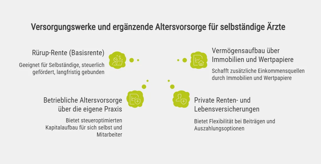 Versorgungswerke und ergänzende Altersvorsorge für selbständige Ärzte