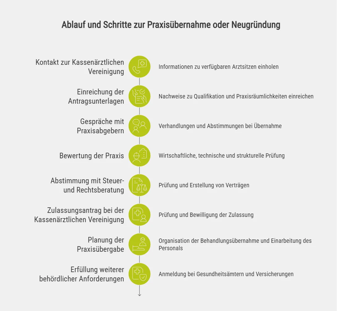 Gründe für den Wechsel oder die Übernahme eines HNO-Arztsitzes