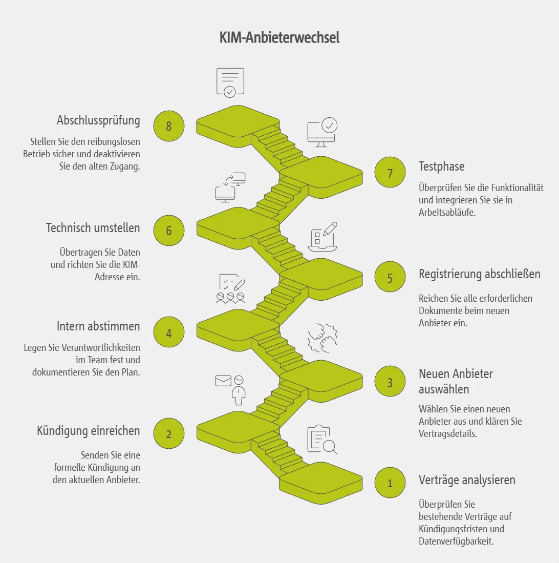 Schritt-für-Schritt Anleitung zum KIM-Anbieterwechsel
