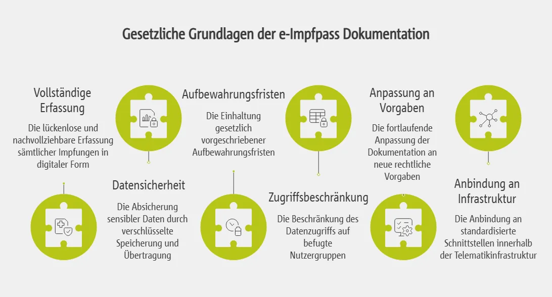 Gesetzliche Grundlagen der e-Impfpass Dokumentation