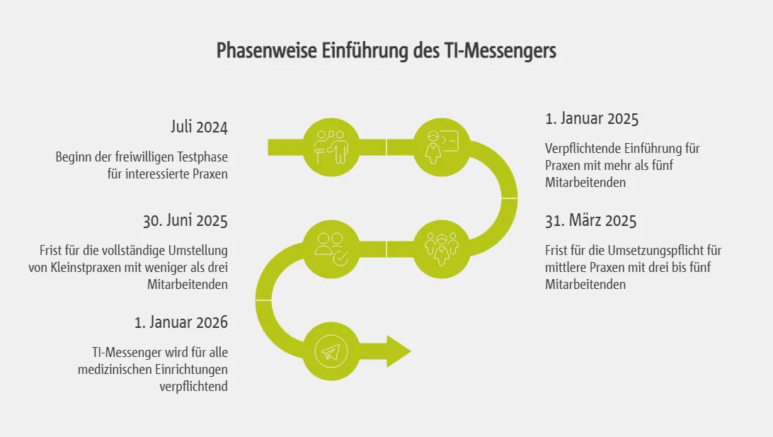 Phasenweise Einführung des TI-Messengers