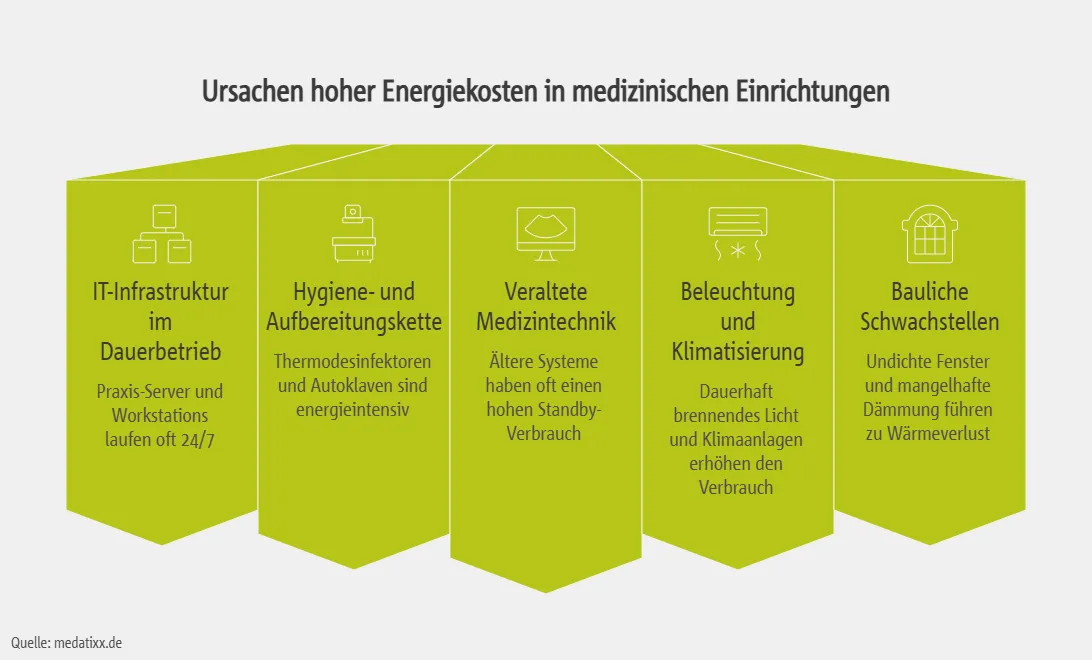 Ursachen hoher Energiekosten in medizinischen Einrichtungen