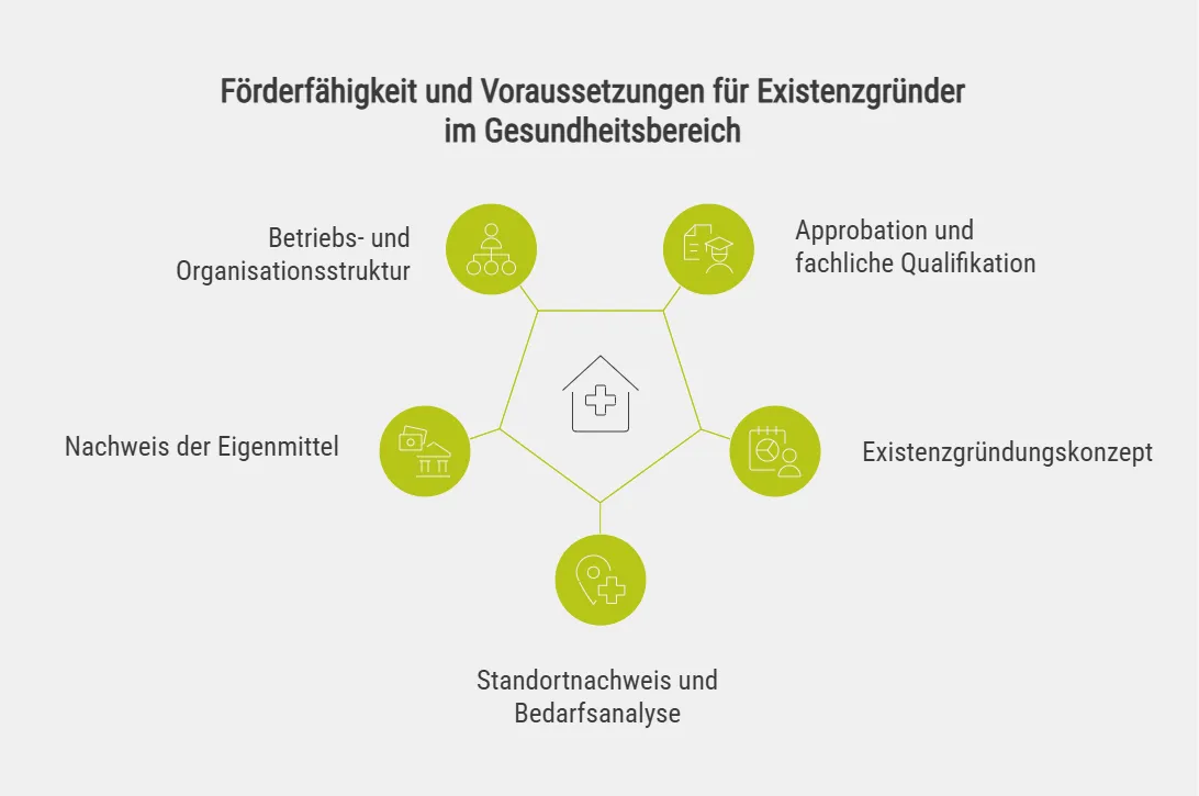 Förderfähigkeit und Voraussetzungen für Existenzgründer im Gesundheitsbereich