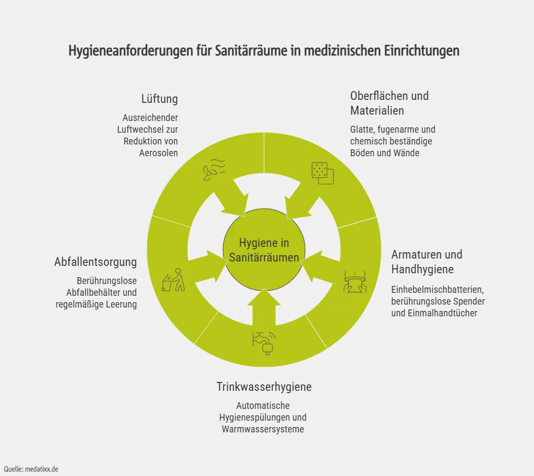 Hygieneanforderungen für Sanitärräume in medizinischen Einrichtungen
