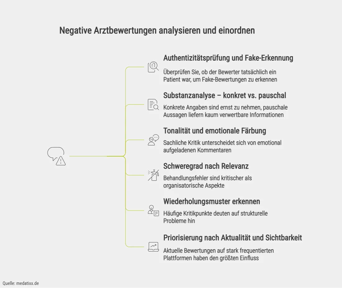 Negative Arztbewertungen analysieren und einordnen