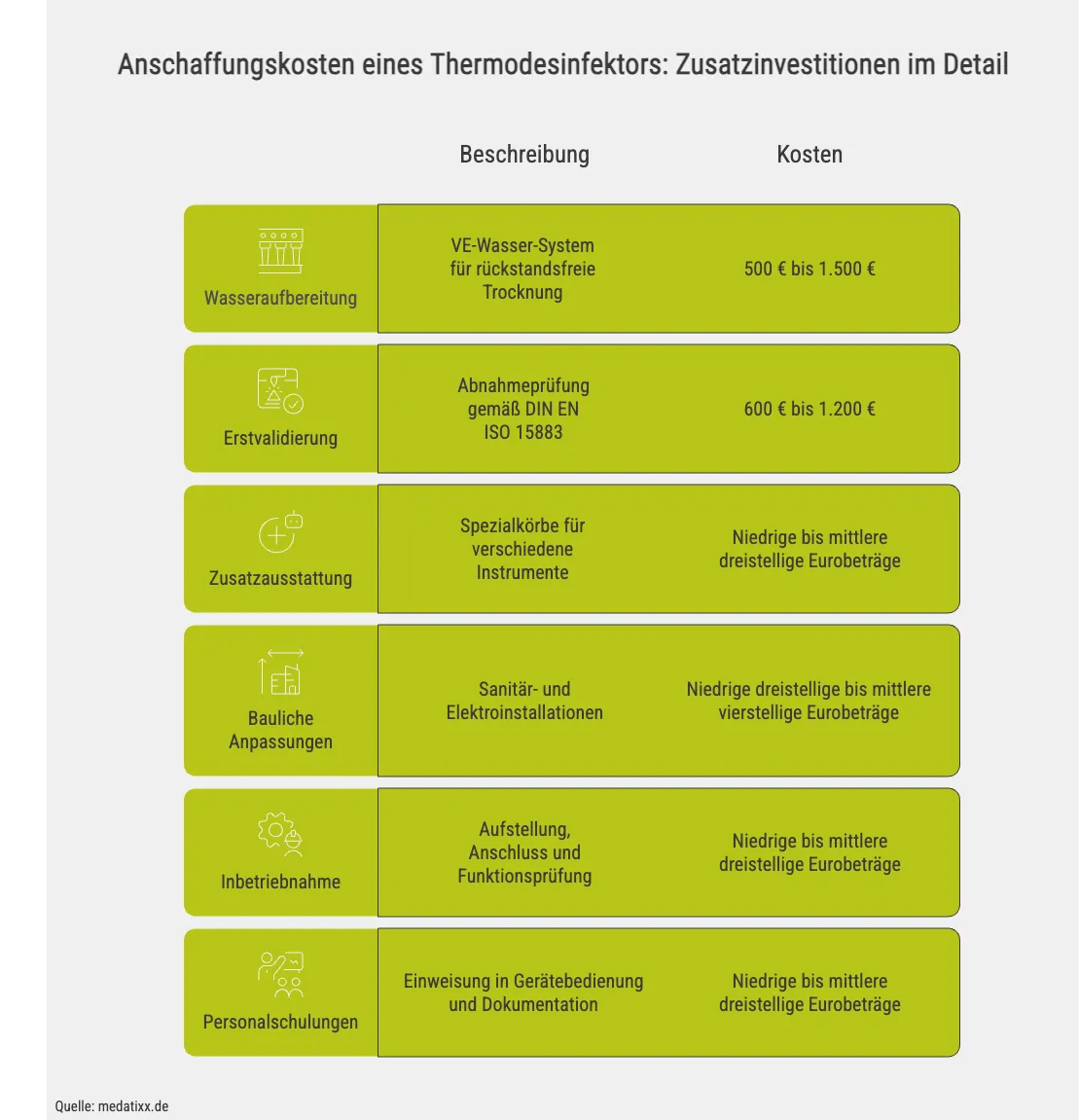 Anschaffungskosten eines Thermodesinfektors: Zusatzinvestitionen im Detail