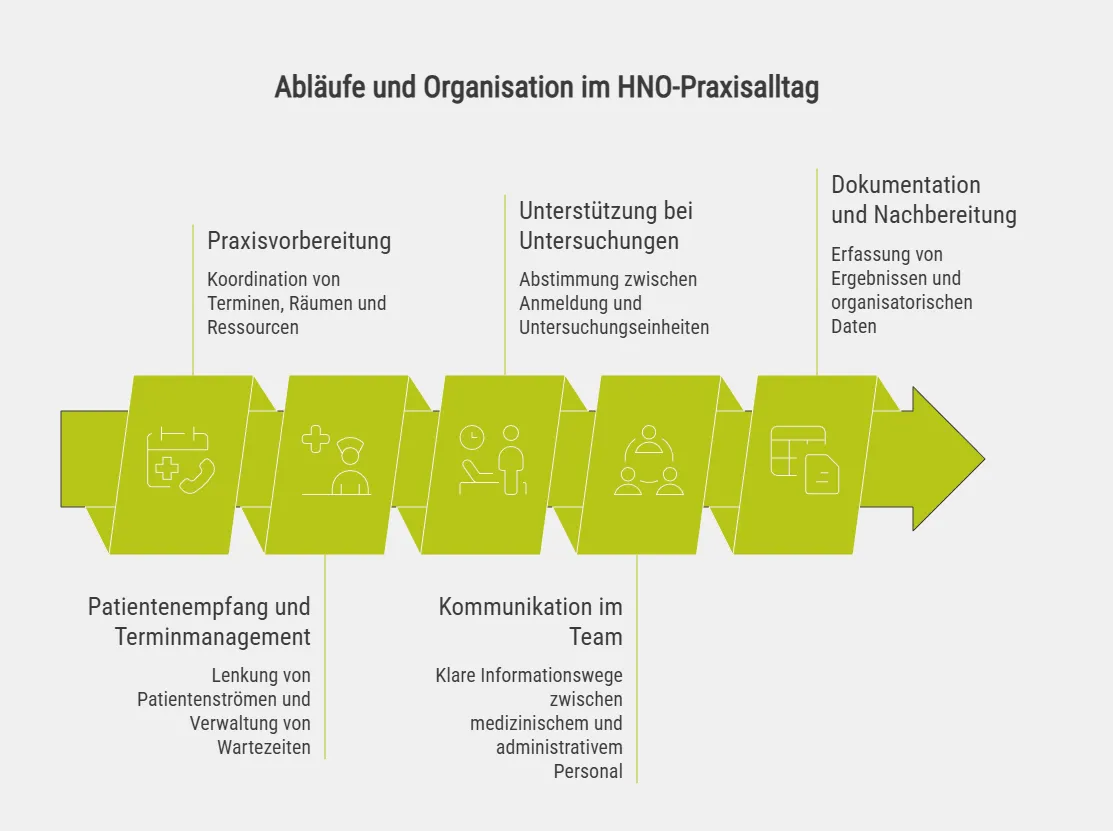 Abläufe und Organisation im HNO-Praxisalltag