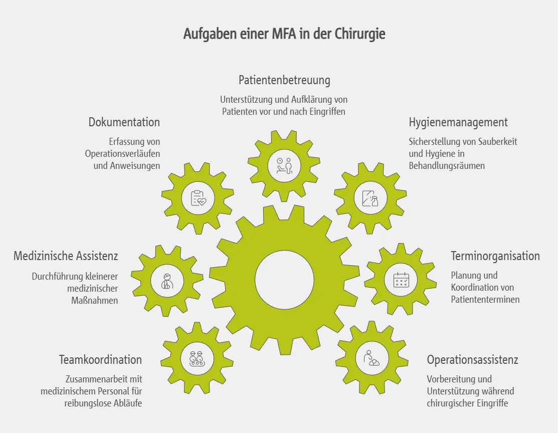 Kernkompetenzen und Aufgabenbereiche einer MFA in der Chirurgie