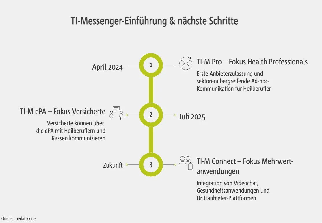 TI-Messenger-Einführung & nächste Schritte