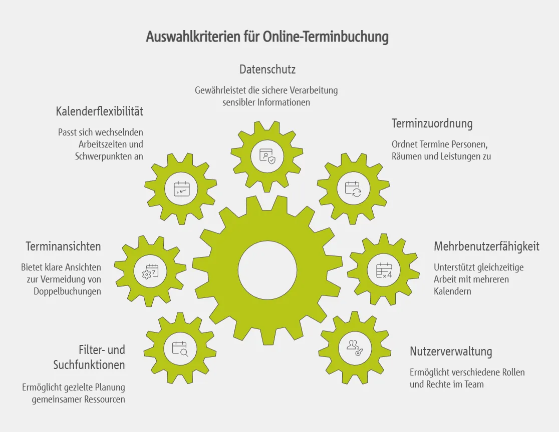 Anforderungen und Auswahlkriterien für Online-Terminbuchung in Gemeinschaftspraxen