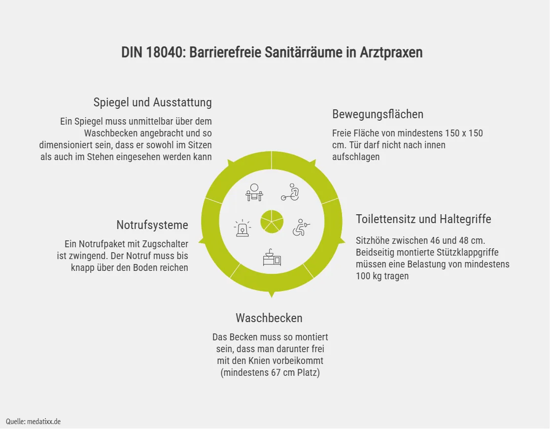 DIN 18040: Barrierefreie Sanitärräume in Arztpraxen