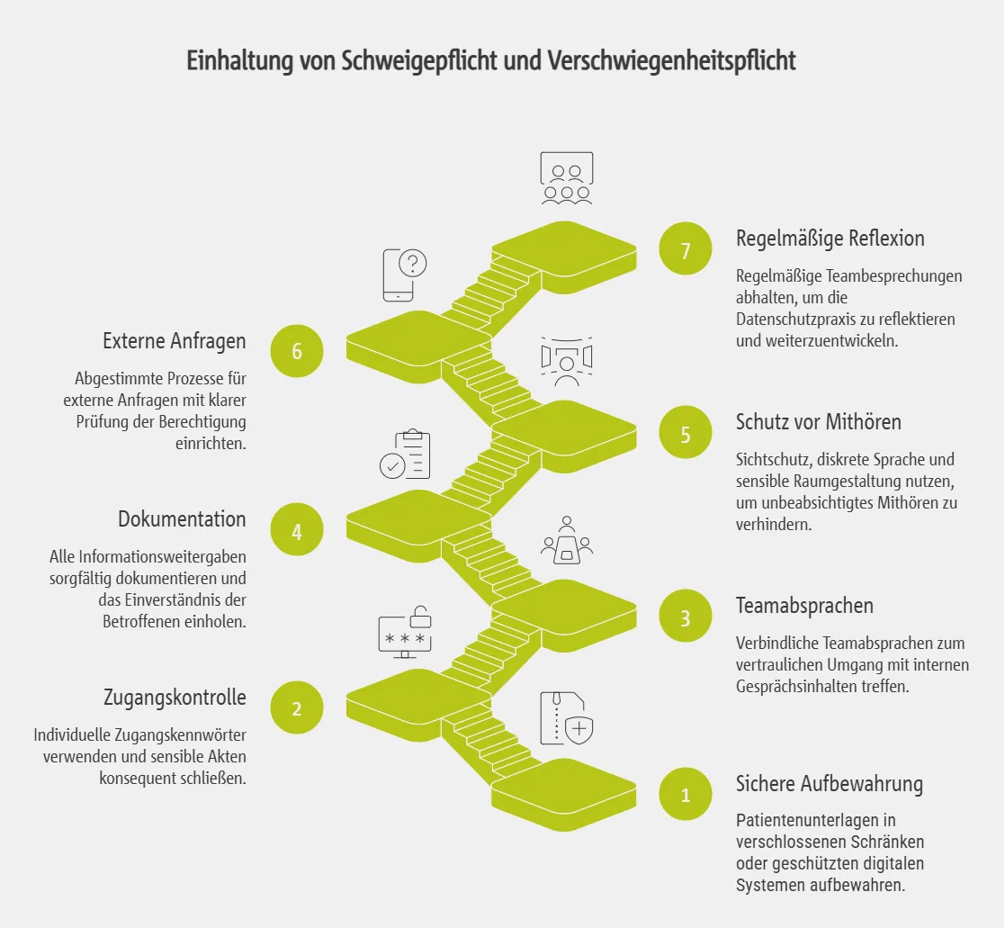 Praktische Handlungsansätze zur Einhaltung von Schweigepflicht und Verschwiegenheitspflicht in der therapeutischen Praxis