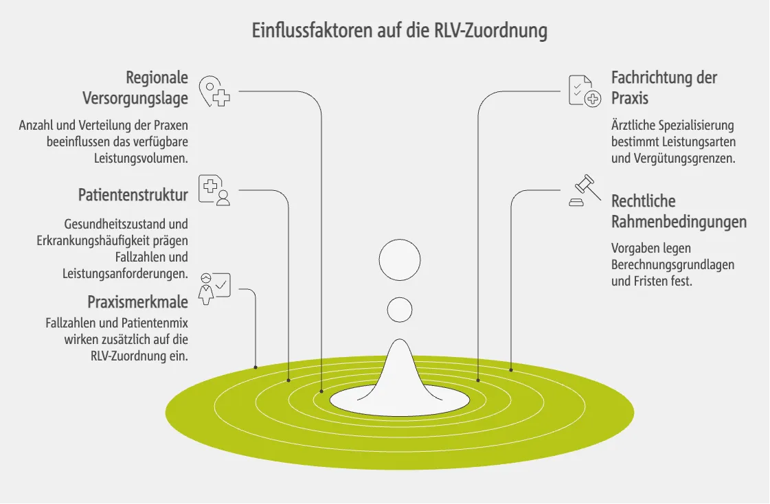 Einflussfaktoren auf die RLV-Zuordnung