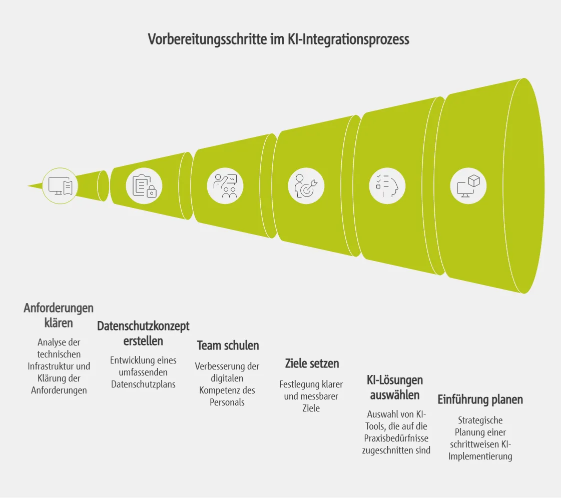 Vorbereitungsschritte im KI-Integrationsprozess