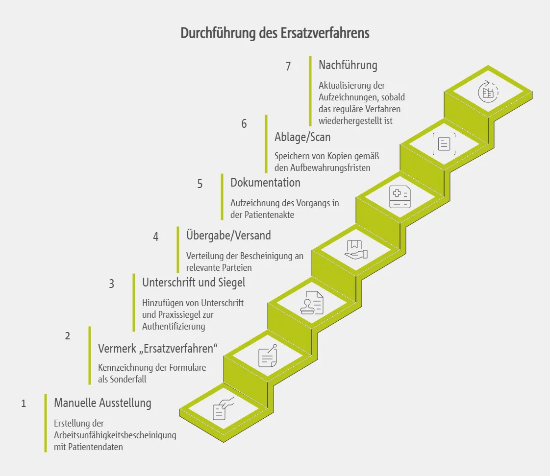 Durchführung und Dokumentation des Ersatzverfahrens in der Praxis