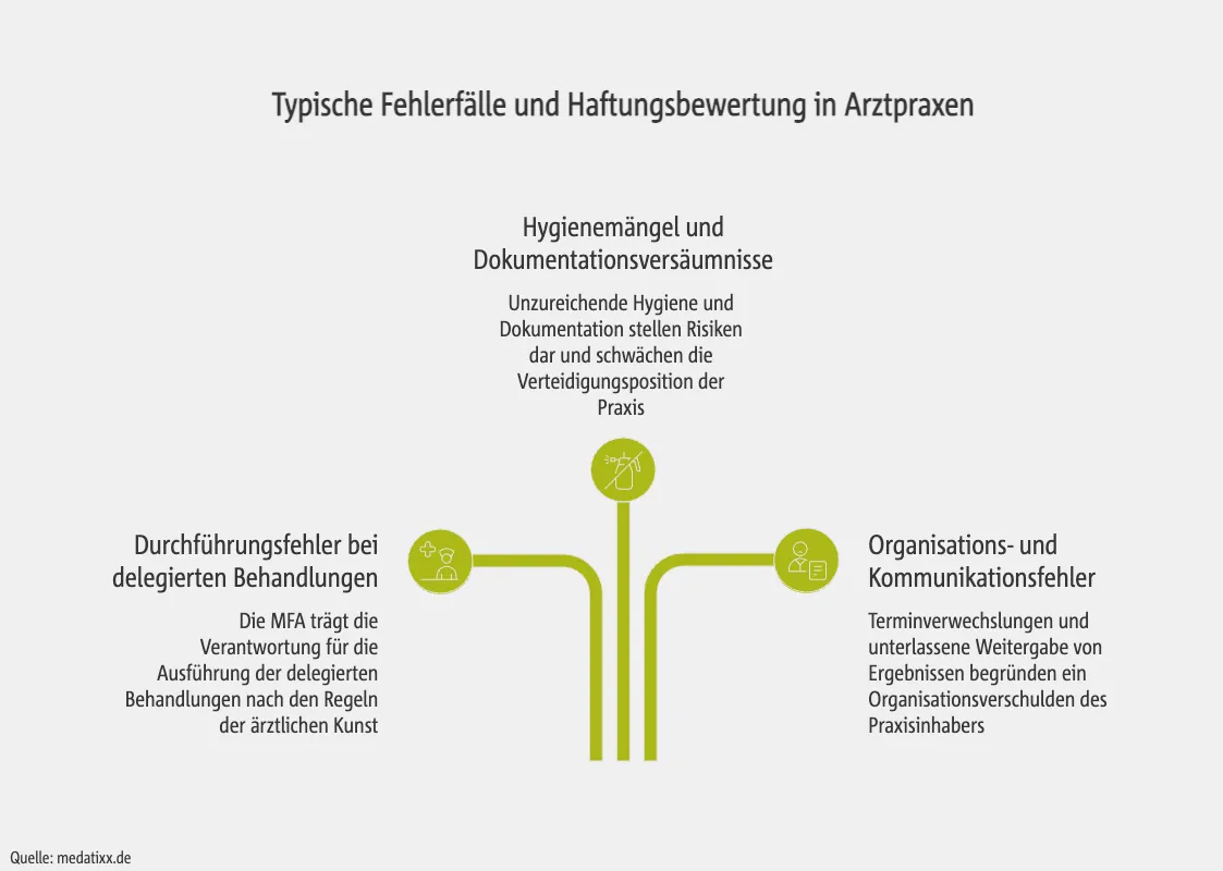 Typische Fehlerfälle und Haftungsbewertung in Arztpraxen