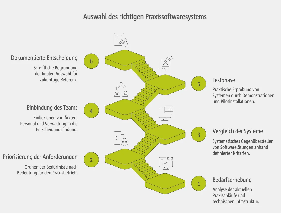 Auswahlprozess: Systematische Entscheidungsfindung für die richtige Praxissoftwaresystemlösung