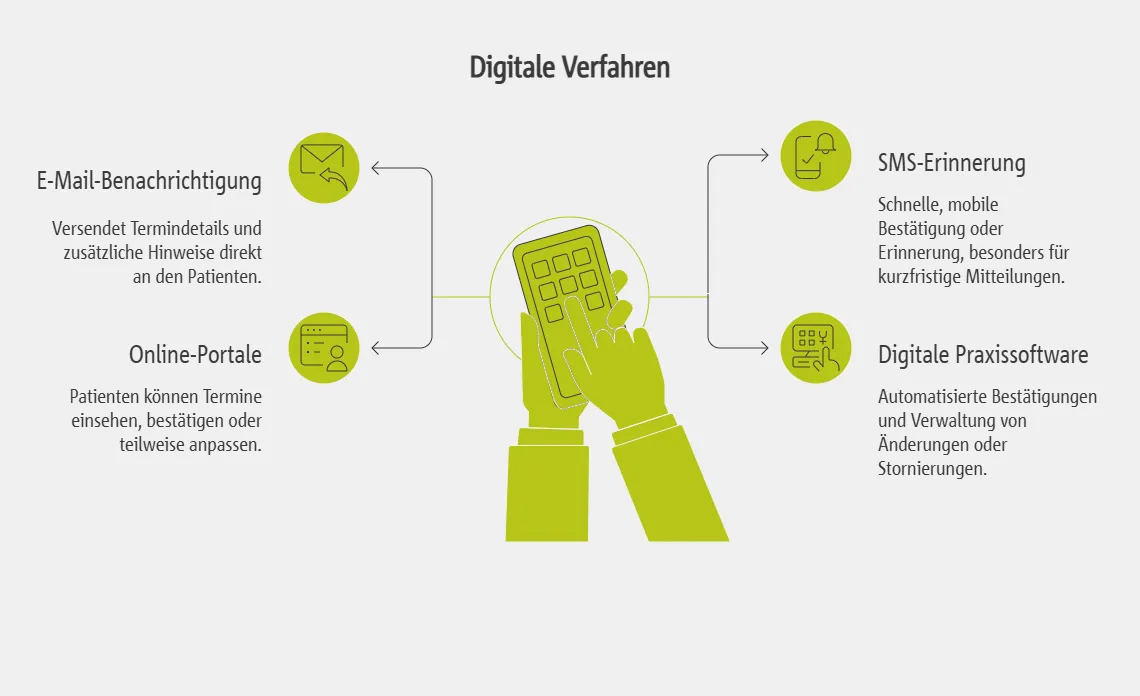 Digitale und automatisierte Terminbestätigung