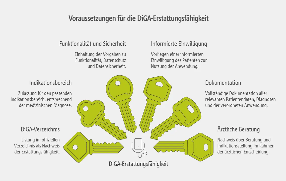 Voraussetzungen für die DiGA-Abrechnung
