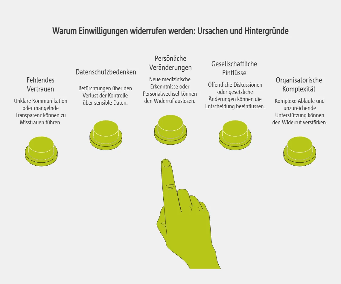Warum Einwilligungen widerrufen werden: Ursachen und Hintergründe