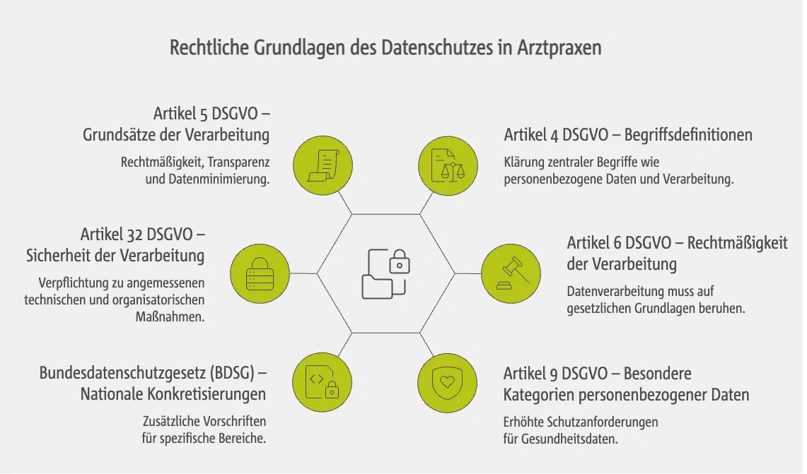 Rechtliche Grundlagen der DSGVO für Arztpraxen