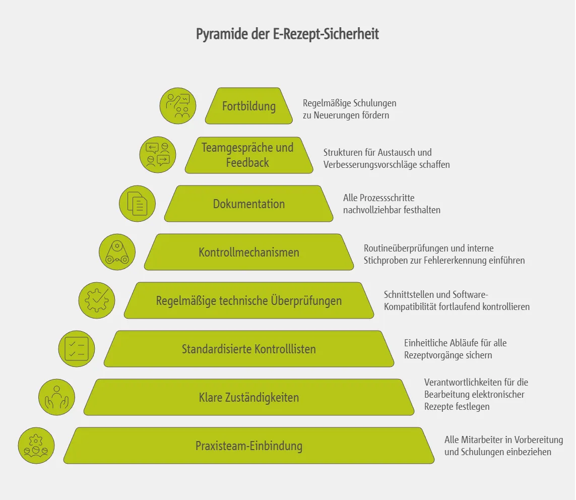 Hinweise und Tipps zur sicheren Nutzung des E-Rezepts in der Privatpraxis