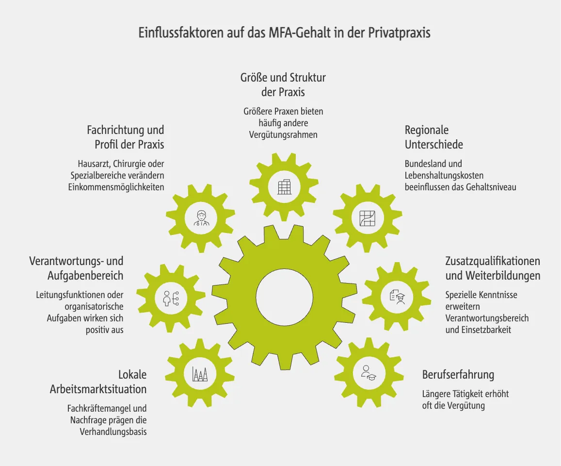 Einflussfaktoren auf das MFA-Gehalt in der Privatpraxis