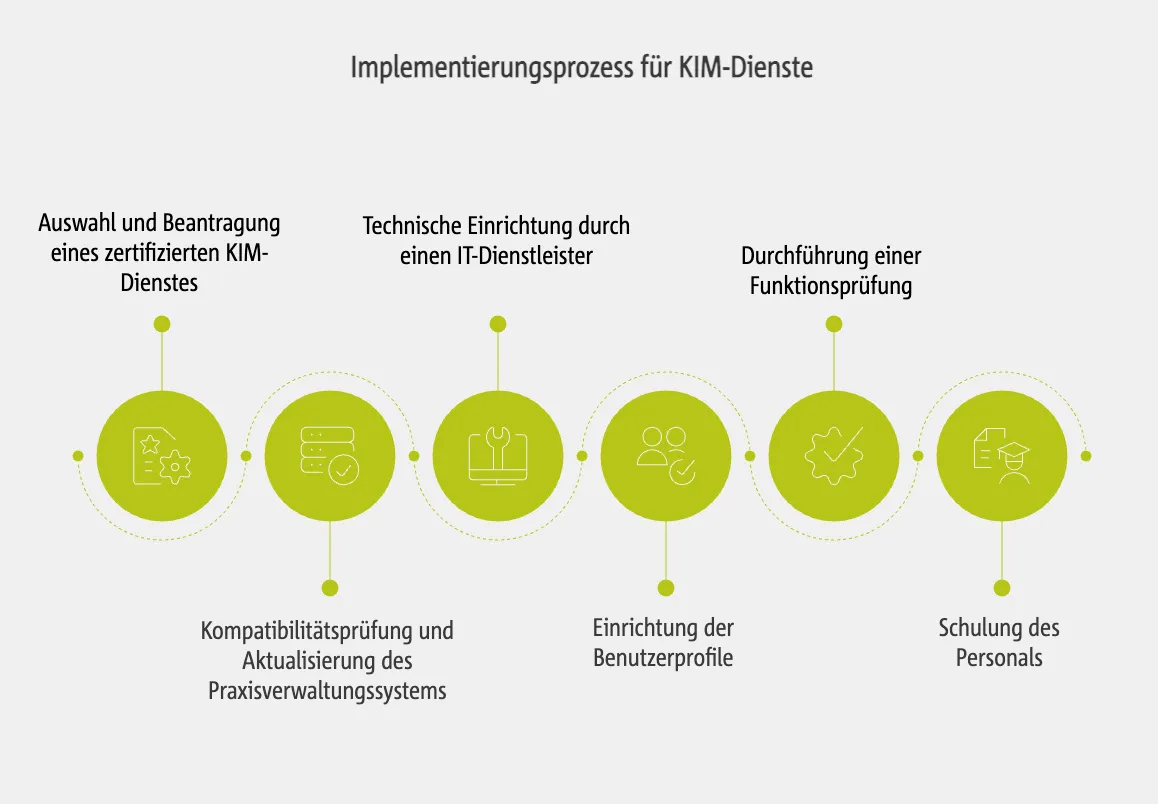 Implementierungsprozess für KIM-Dienste