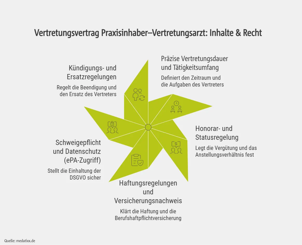 Vertretungsvertrag Praxisinhaber–Vertretungsarzt: Inhalte & Recht