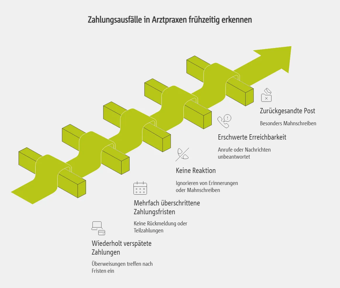 Zahlungsausfälle in Arztpraxen frühzeitig erkennen